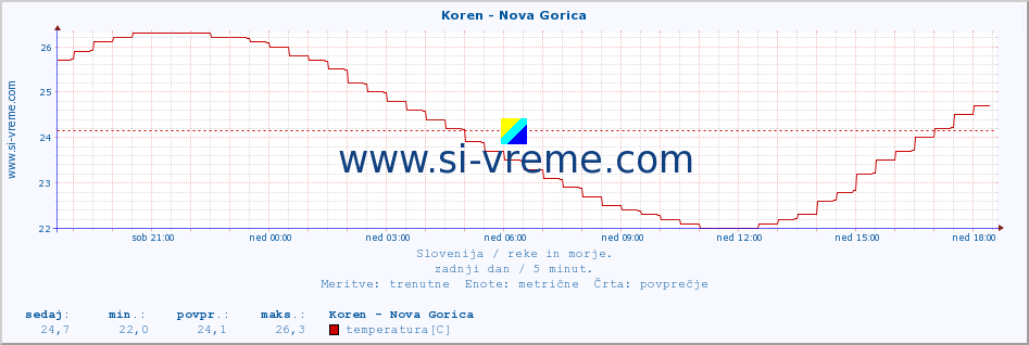 POVPREČJE :: Koren - Nova Gorica :: temperatura | pretok | višina :: zadnji dan / 5 minut.