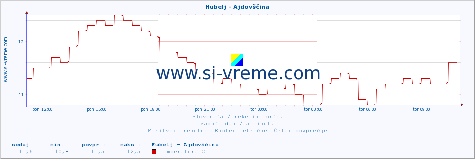 POVPREČJE :: Hubelj - Ajdovščina :: temperatura | pretok | višina :: zadnji dan / 5 minut.