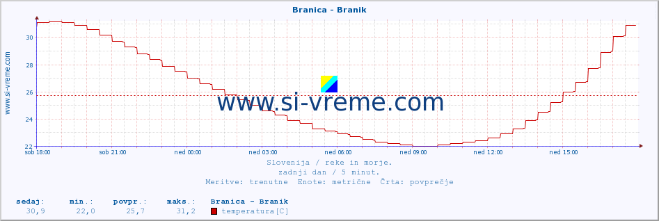 POVPREČJE :: Branica - Branik :: temperatura | pretok | višina :: zadnji dan / 5 minut.