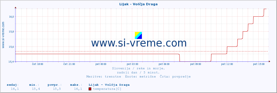 POVPREČJE :: Lijak - Volčja Draga :: temperatura | pretok | višina :: zadnji dan / 5 minut.