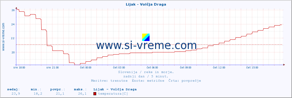 POVPREČJE :: Lijak - Volčja Draga :: temperatura | pretok | višina :: zadnji dan / 5 minut.