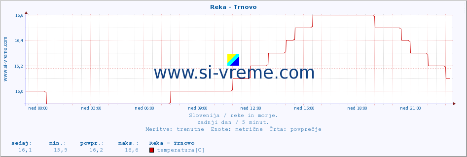 POVPREČJE :: Reka - Trnovo :: temperatura | pretok | višina :: zadnji dan / 5 minut.