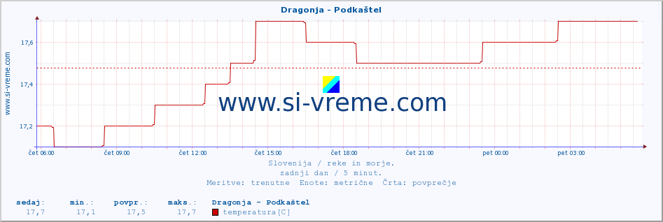 POVPREČJE :: Dragonja - Podkaštel :: temperatura | pretok | višina :: zadnji dan / 5 minut.