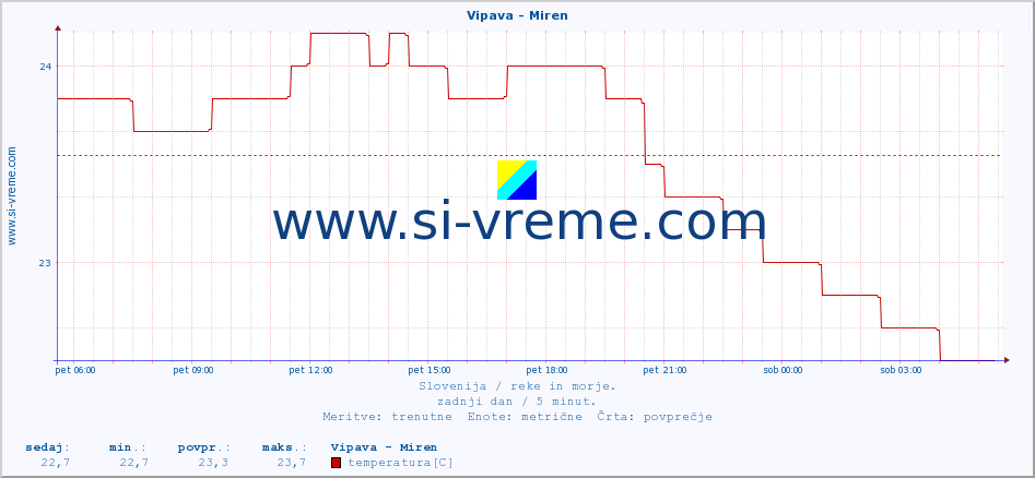 POVPREČJE :: Vipava - Miren :: temperatura | pretok | višina :: zadnji dan / 5 minut.