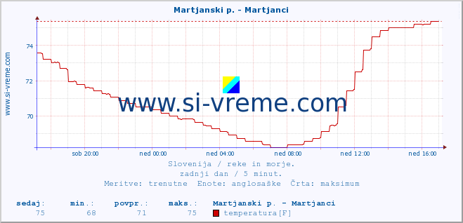 POVPREČJE :: Martjanski p. - Martjanci :: temperatura | pretok | višina :: zadnji dan / 5 minut.