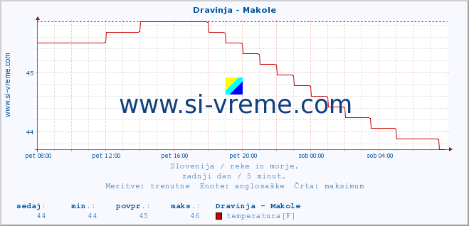 POVPREČJE :: Dravinja - Makole :: temperatura | pretok | višina :: zadnji dan / 5 minut.