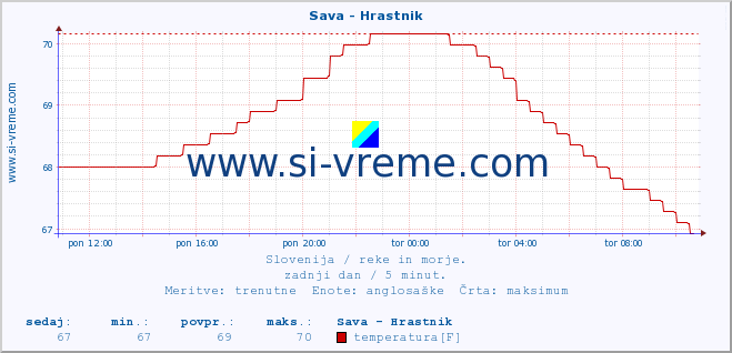 POVPREČJE :: Sava - Hrastnik :: temperatura | pretok | višina :: zadnji dan / 5 minut.