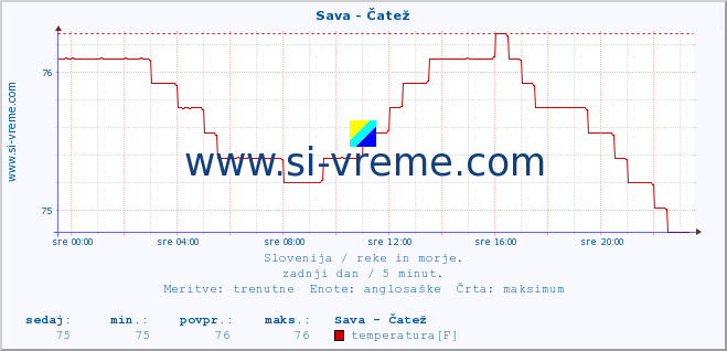 POVPREČJE :: Sava - Čatež :: temperatura | pretok | višina :: zadnji dan / 5 minut.