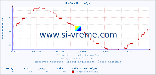 POVPREČJE :: Rača - Podrečje :: temperatura | pretok | višina :: zadnji dan / 5 minut.