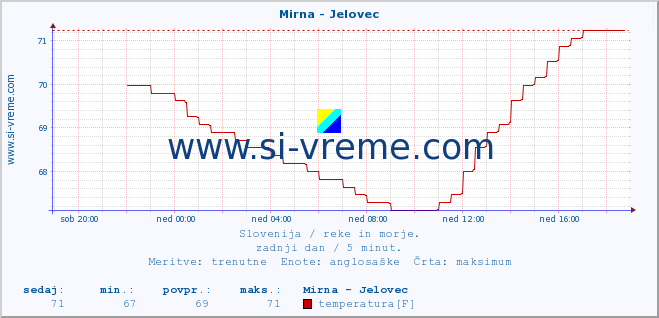 POVPREČJE :: Mirna - Jelovec :: temperatura | pretok | višina :: zadnji dan / 5 minut.