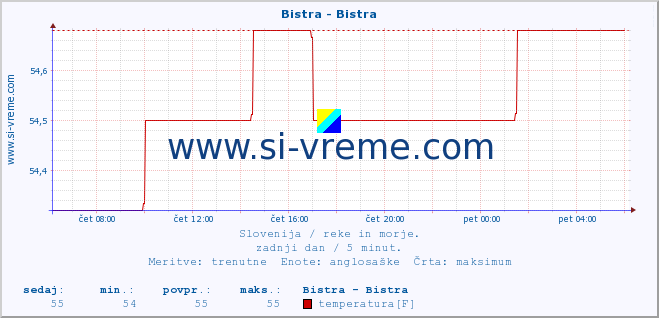 POVPREČJE :: Bistra - Bistra :: temperatura | pretok | višina :: zadnji dan / 5 minut.