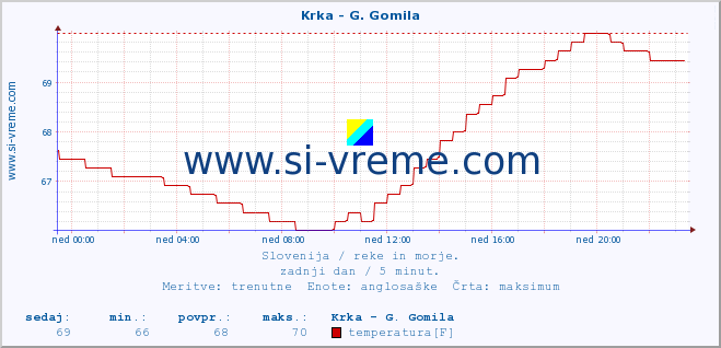 POVPREČJE :: Krka - G. Gomila :: temperatura | pretok | višina :: zadnji dan / 5 minut.