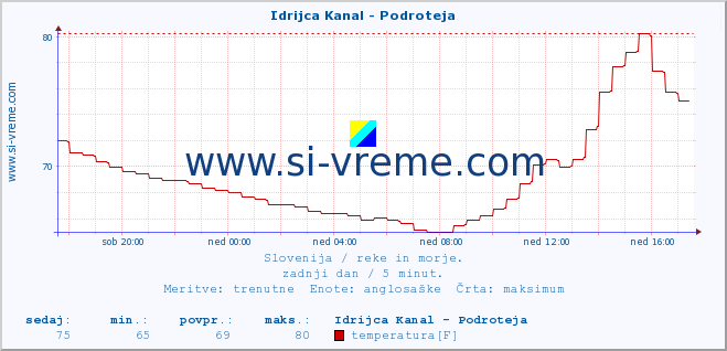 POVPREČJE :: Idrijca Kanal - Podroteja :: temperatura | pretok | višina :: zadnji dan / 5 minut.