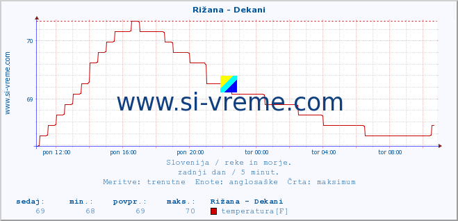 POVPREČJE :: Rižana - Dekani :: temperatura | pretok | višina :: zadnji dan / 5 minut.