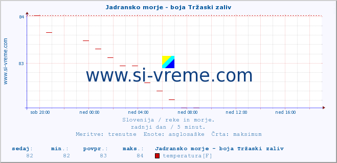 POVPREČJE :: Jadransko morje - boja Tržaski zaliv :: temperatura | pretok | višina :: zadnji dan / 5 minut.