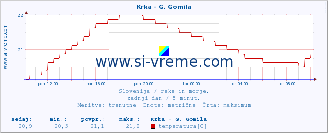 POVPREČJE :: Krka - G. Gomila :: temperatura | pretok | višina :: zadnji dan / 5 minut.