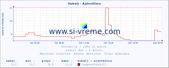 POVPREČJE :: Hubelj - Ajdovščina :: temperatura | pretok | višina :: zadnji dan / 5 minut.