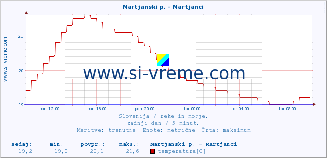 POVPREČJE :: Martjanski p. - Martjanci :: temperatura | pretok | višina :: zadnji dan / 5 minut.