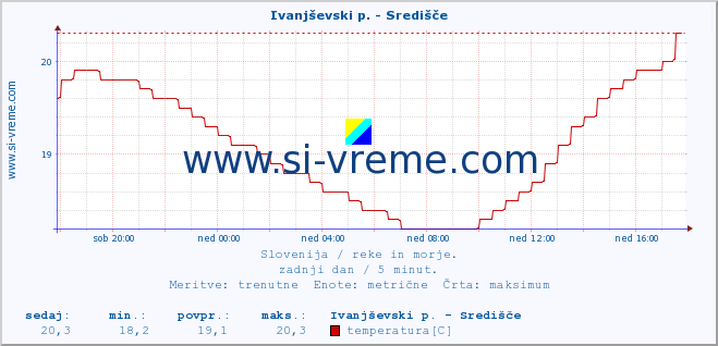 POVPREČJE :: Ivanjševski p. - Središče :: temperatura | pretok | višina :: zadnji dan / 5 minut.