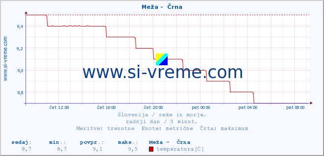 POVPREČJE :: Meža -  Črna :: temperatura | pretok | višina :: zadnji dan / 5 minut.