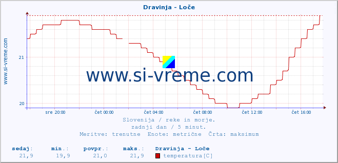 POVPREČJE :: Dravinja - Loče :: temperatura | pretok | višina :: zadnji dan / 5 minut.