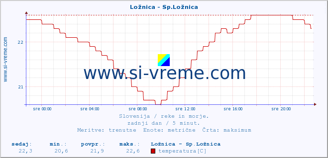 POVPREČJE :: Ložnica - Sp.Ložnica :: temperatura | pretok | višina :: zadnji dan / 5 minut.