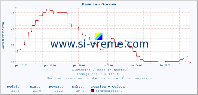 POVPREČJE :: Pesnica - Gočova :: temperatura | pretok | višina :: zadnji dan / 5 minut.