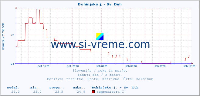 POVPREČJE :: Bohinjsko j. - Sv. Duh :: temperatura | pretok | višina :: zadnji dan / 5 minut.