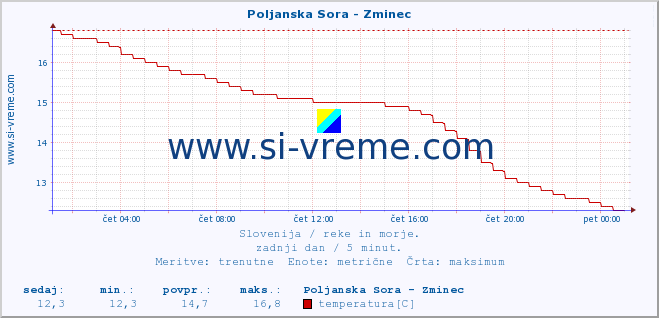 POVPREČJE :: Poljanska Sora - Zminec :: temperatura | pretok | višina :: zadnji dan / 5 minut.