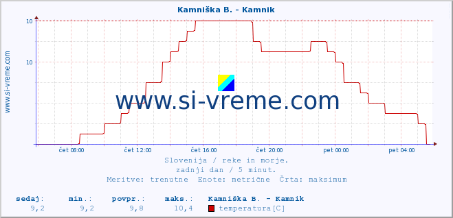 POVPREČJE :: Kamniška B. - Kamnik :: temperatura | pretok | višina :: zadnji dan / 5 minut.