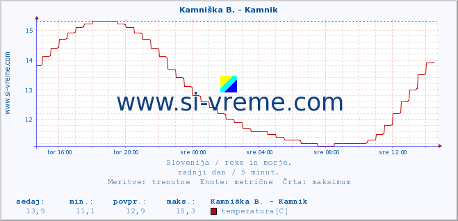 POVPREČJE :: Kamniška B. - Kamnik :: temperatura | pretok | višina :: zadnji dan / 5 minut.