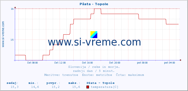 POVPREČJE :: Pšata - Topole :: temperatura | pretok | višina :: zadnji dan / 5 minut.