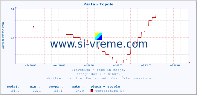 POVPREČJE :: Pšata - Topole :: temperatura | pretok | višina :: zadnji dan / 5 minut.