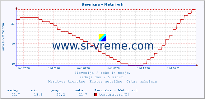 POVPREČJE :: Sevnična - Metni vrh :: temperatura | pretok | višina :: zadnji dan / 5 minut.