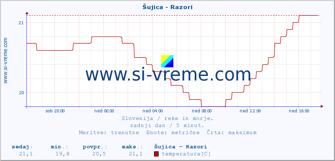 POVPREČJE :: Šujica - Razori :: temperatura | pretok | višina :: zadnji dan / 5 minut.