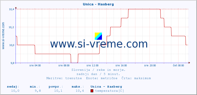 POVPREČJE :: Unica - Hasberg :: temperatura | pretok | višina :: zadnji dan / 5 minut.