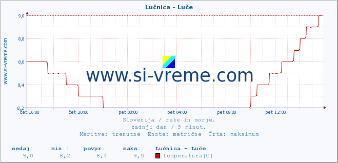 POVPREČJE :: Lučnica - Luče :: temperatura | pretok | višina :: zadnji dan / 5 minut.