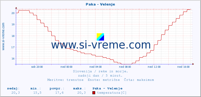 POVPREČJE :: Paka - Velenje :: temperatura | pretok | višina :: zadnji dan / 5 minut.