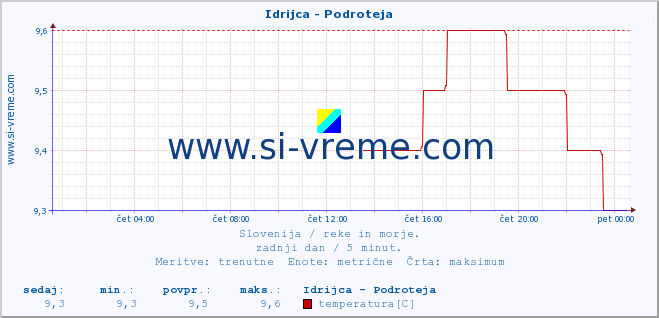 POVPREČJE :: Idrijca - Podroteja :: temperatura | pretok | višina :: zadnji dan / 5 minut.