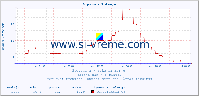 POVPREČJE :: Vipava - Dolenje :: temperatura | pretok | višina :: zadnji dan / 5 minut.