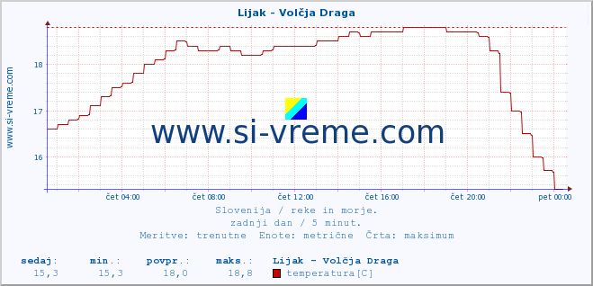 POVPREČJE :: Lijak - Volčja Draga :: temperatura | pretok | višina :: zadnji dan / 5 minut.