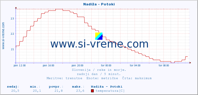 POVPREČJE :: Nadiža - Potoki :: temperatura | pretok | višina :: zadnji dan / 5 minut.