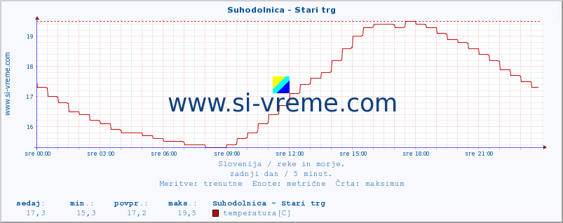 POVPREČJE :: Suhodolnica - Stari trg :: temperatura | pretok | višina :: zadnji dan / 5 minut.