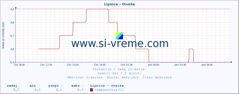 POVPREČJE :: Lipnica - Ovsiše :: temperatura | pretok | višina :: zadnji dan / 5 minut.