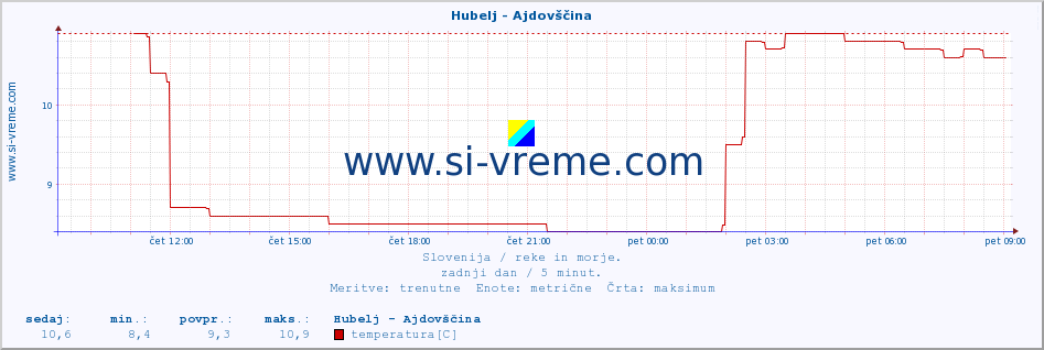 POVPREČJE :: Hubelj - Ajdovščina :: temperatura | pretok | višina :: zadnji dan / 5 minut.