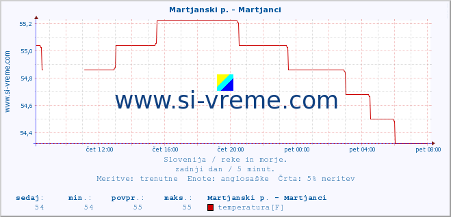 POVPREČJE :: Martjanski p. - Martjanci :: temperatura | pretok | višina :: zadnji dan / 5 minut.