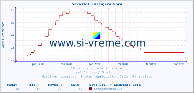 POVPREČJE :: Sava Dol. - Kranjska Gora :: temperatura | pretok | višina :: zadnji dan / 5 minut.