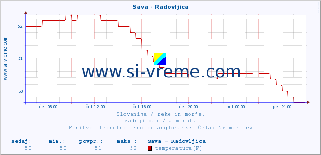 POVPREČJE :: Sava - Radovljica :: temperatura | pretok | višina :: zadnji dan / 5 minut.