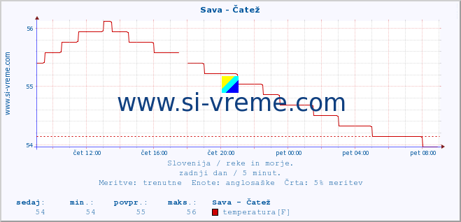 POVPREČJE :: Sava - Čatež :: temperatura | pretok | višina :: zadnji dan / 5 minut.