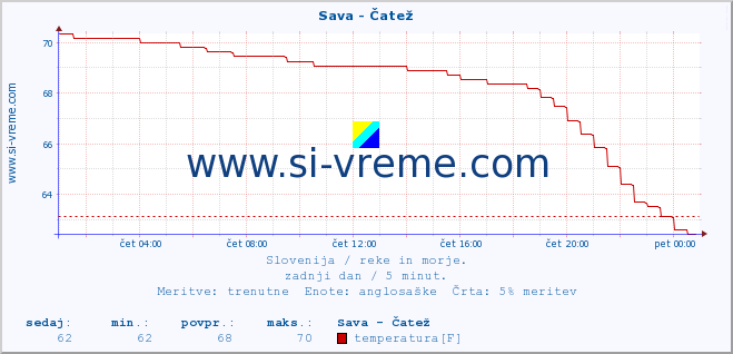 POVPREČJE :: Sava - Čatež :: temperatura | pretok | višina :: zadnji dan / 5 minut.